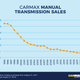 Illustration for article titled Here's Where Manual Transmission Cars Sell Best